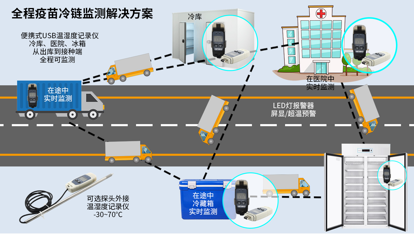 恒歌全程疫苗冷鏈監測解決方案