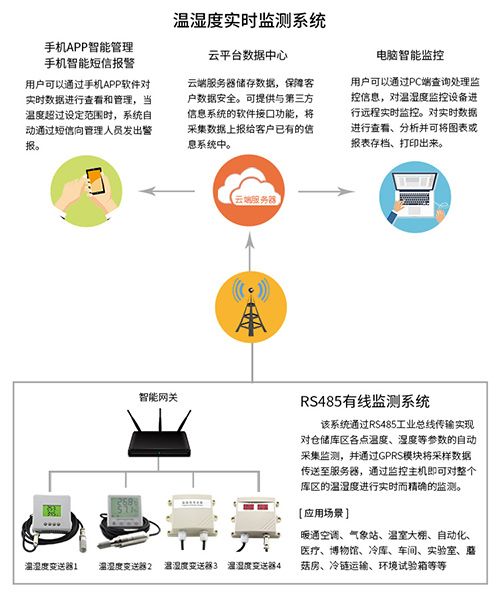 溫濕度實時監測系統組網圖