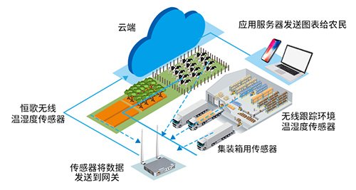 國際站溫濕度聯網系統-中文