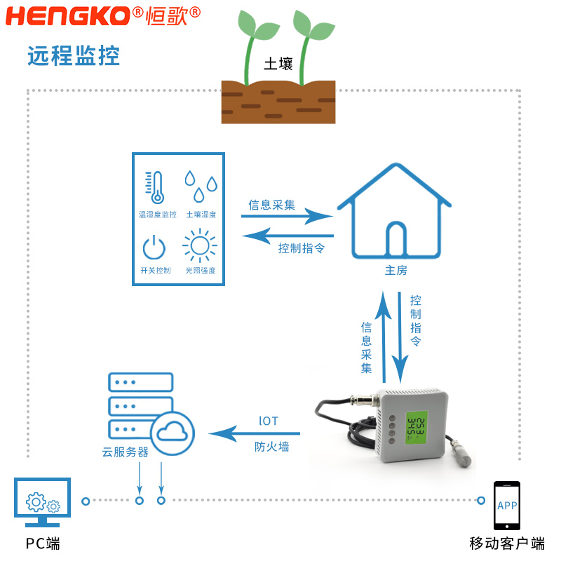 溫濕度云物聯網監控方案流程圖