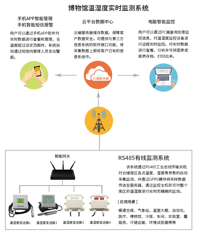 恒歌溫濕度監測解決方案