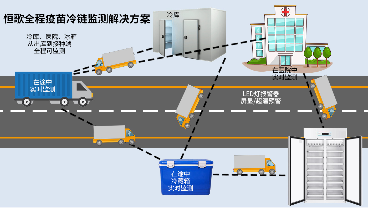 恒歌全程疫苗冷鏈監測解決方案